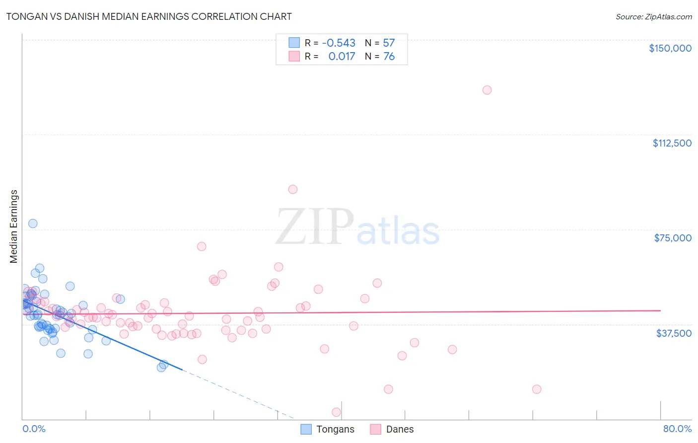Tongan vs Danish Median Earnings