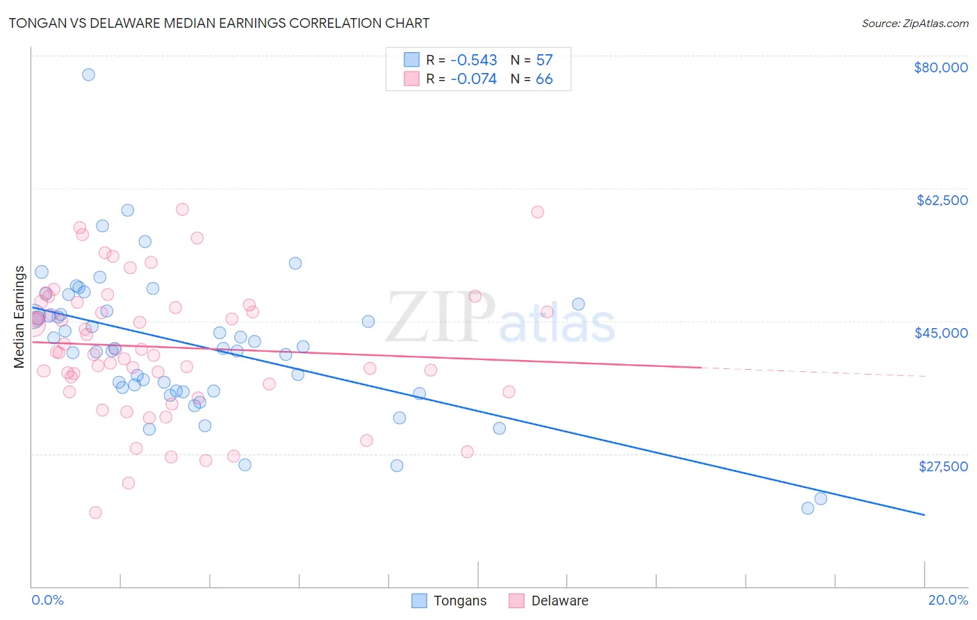 Tongan vs Delaware Median Earnings