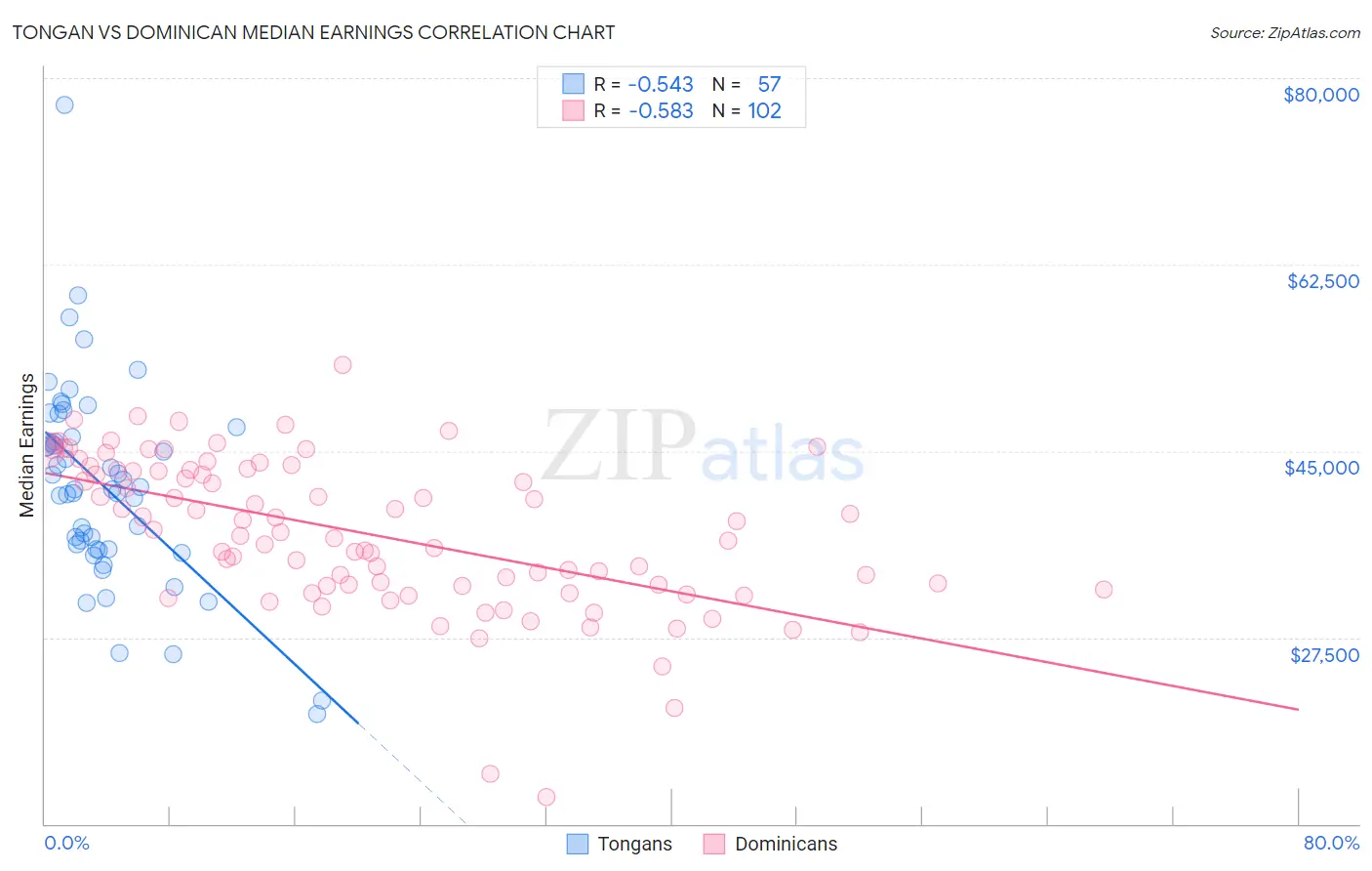 Tongan vs Dominican Median Earnings
