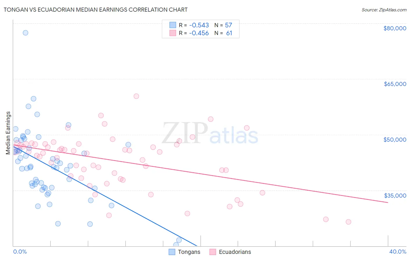 Tongan vs Ecuadorian Median Earnings