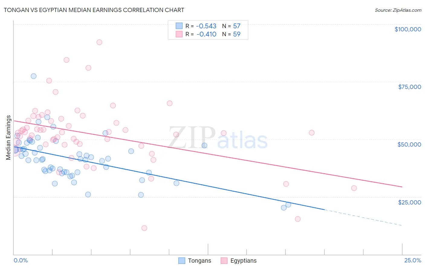 Tongan vs Egyptian Median Earnings