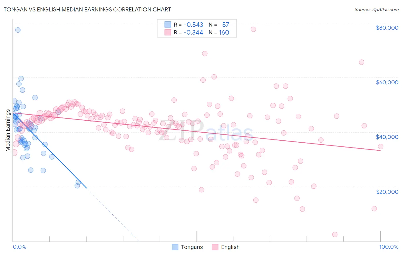 Tongan vs English Median Earnings