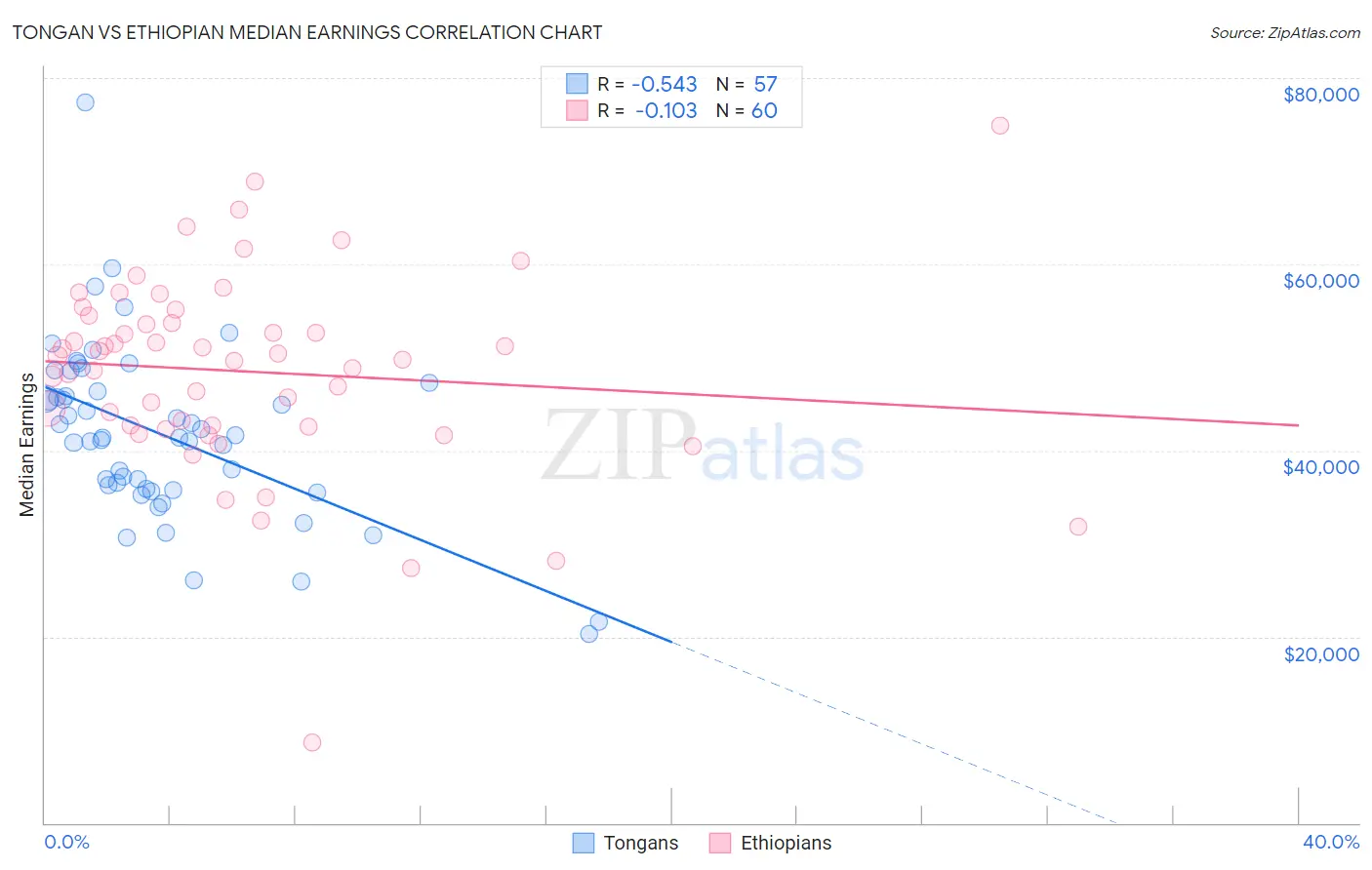 Tongan vs Ethiopian Median Earnings