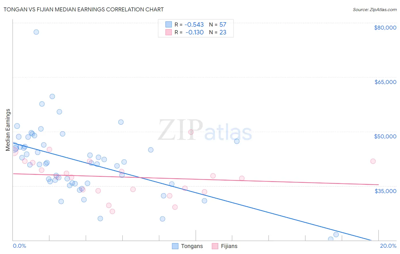 Tongan vs Fijian Median Earnings