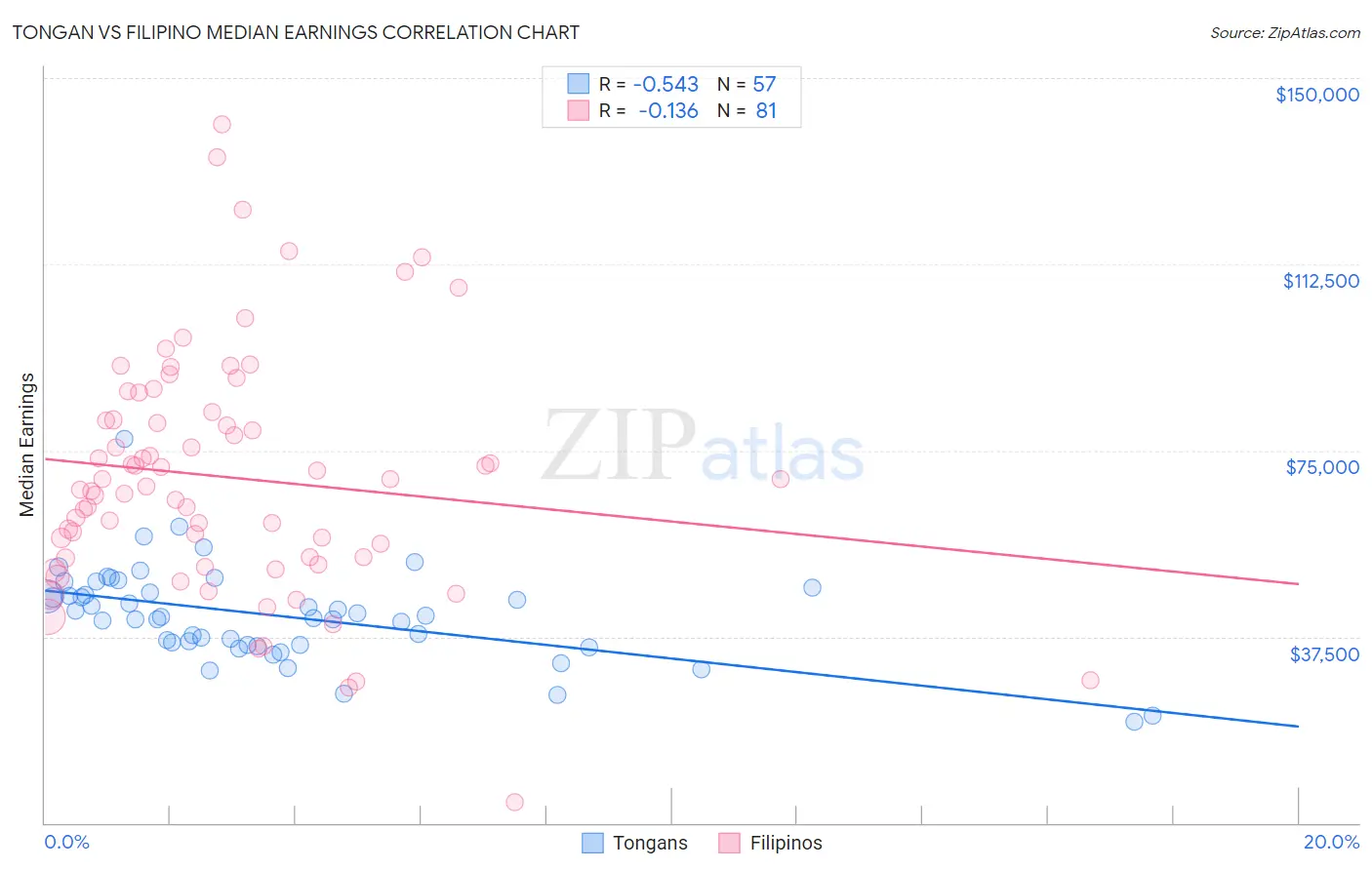 Tongan vs Filipino Median Earnings