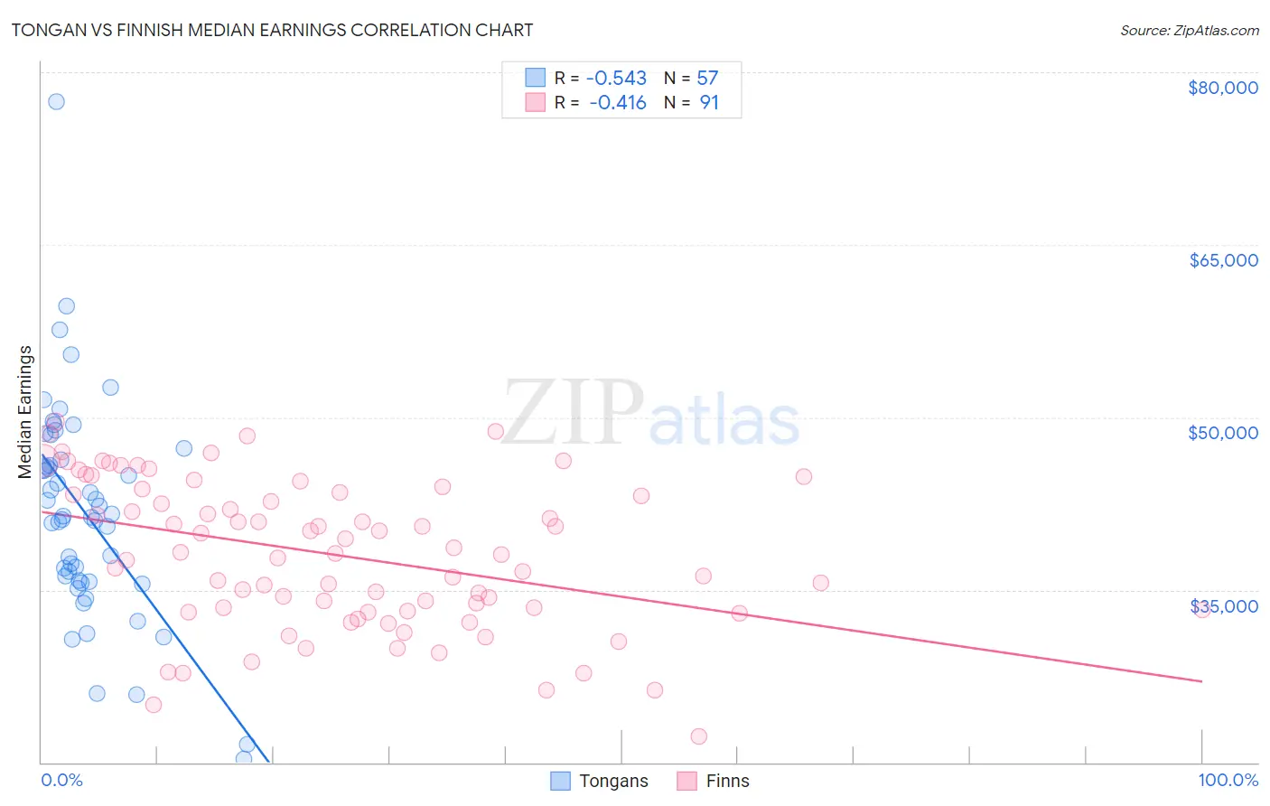 Tongan vs Finnish Median Earnings
