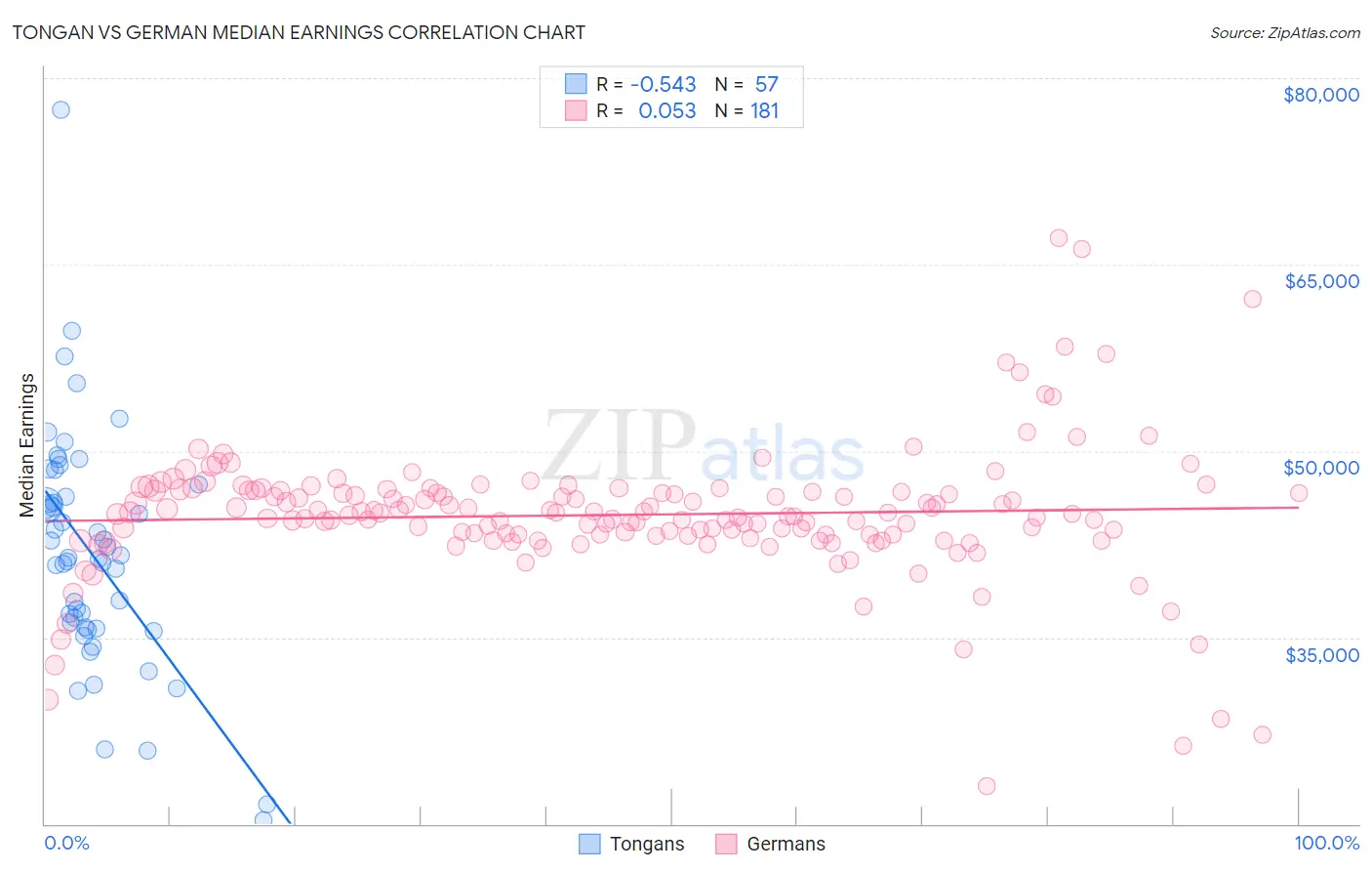 Tongan vs German Median Earnings