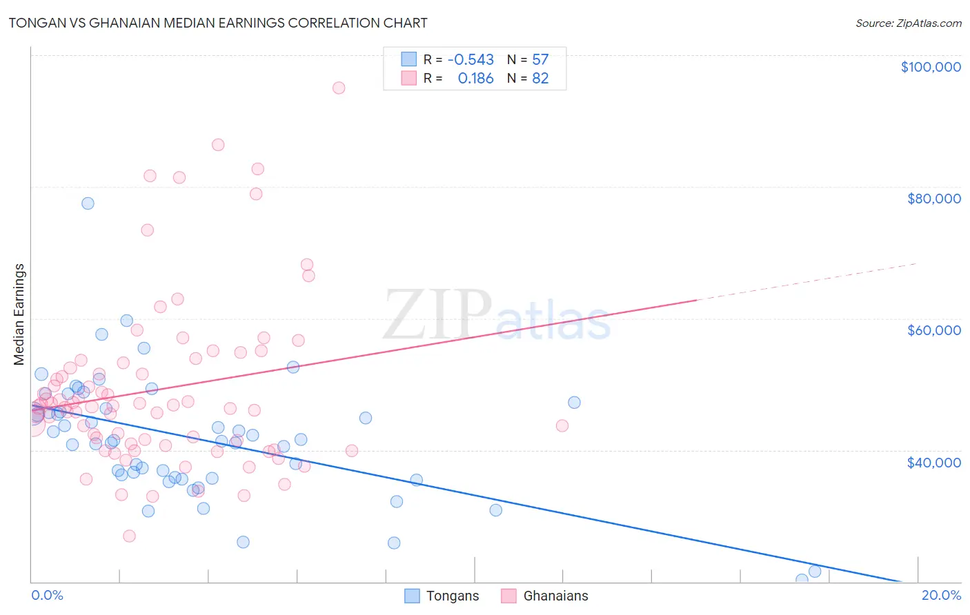 Tongan vs Ghanaian Median Earnings