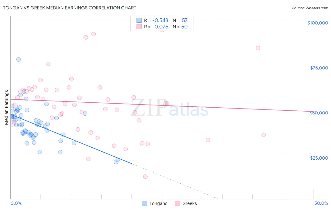 Tongan vs Greek Median Earnings