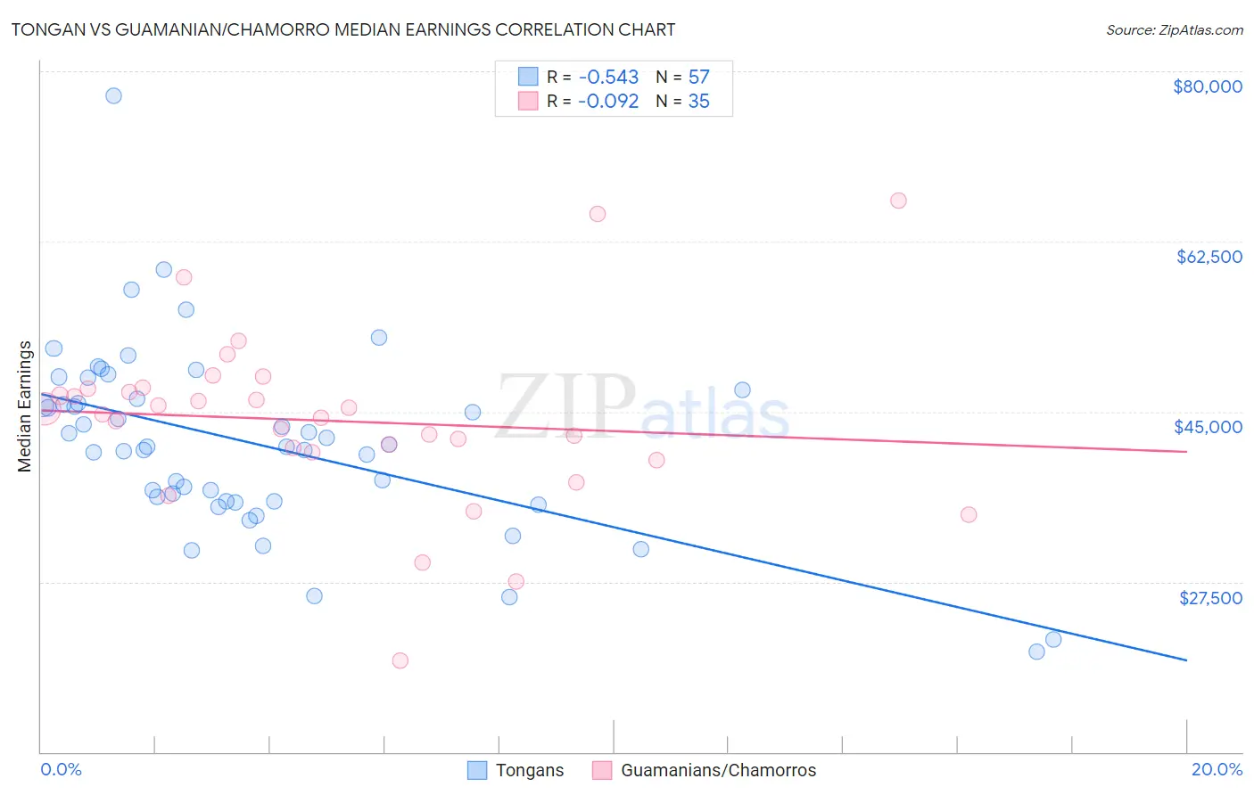 Tongan vs Guamanian/Chamorro Median Earnings