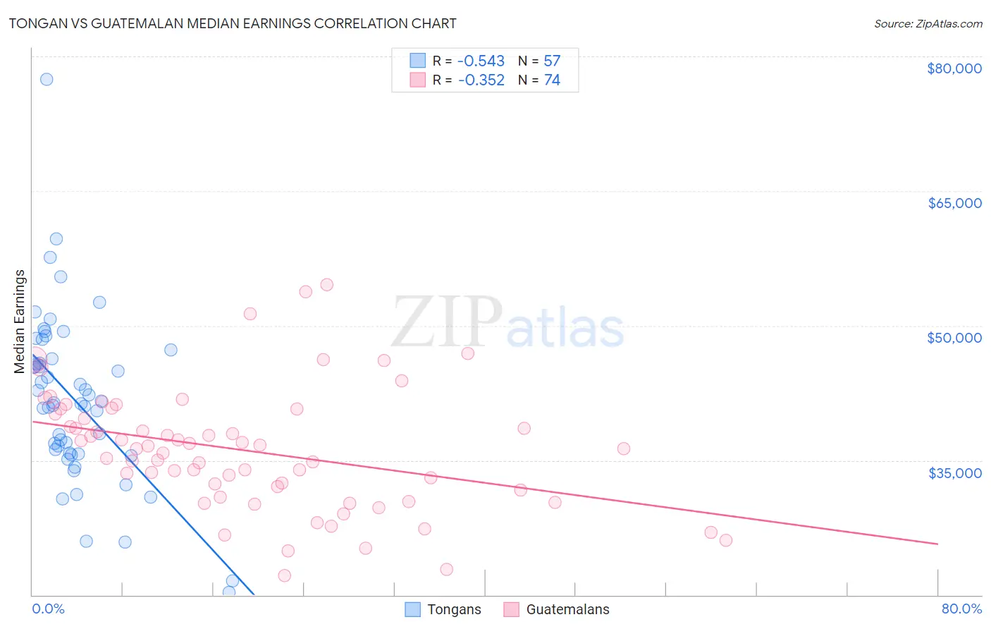 Tongan vs Guatemalan Median Earnings