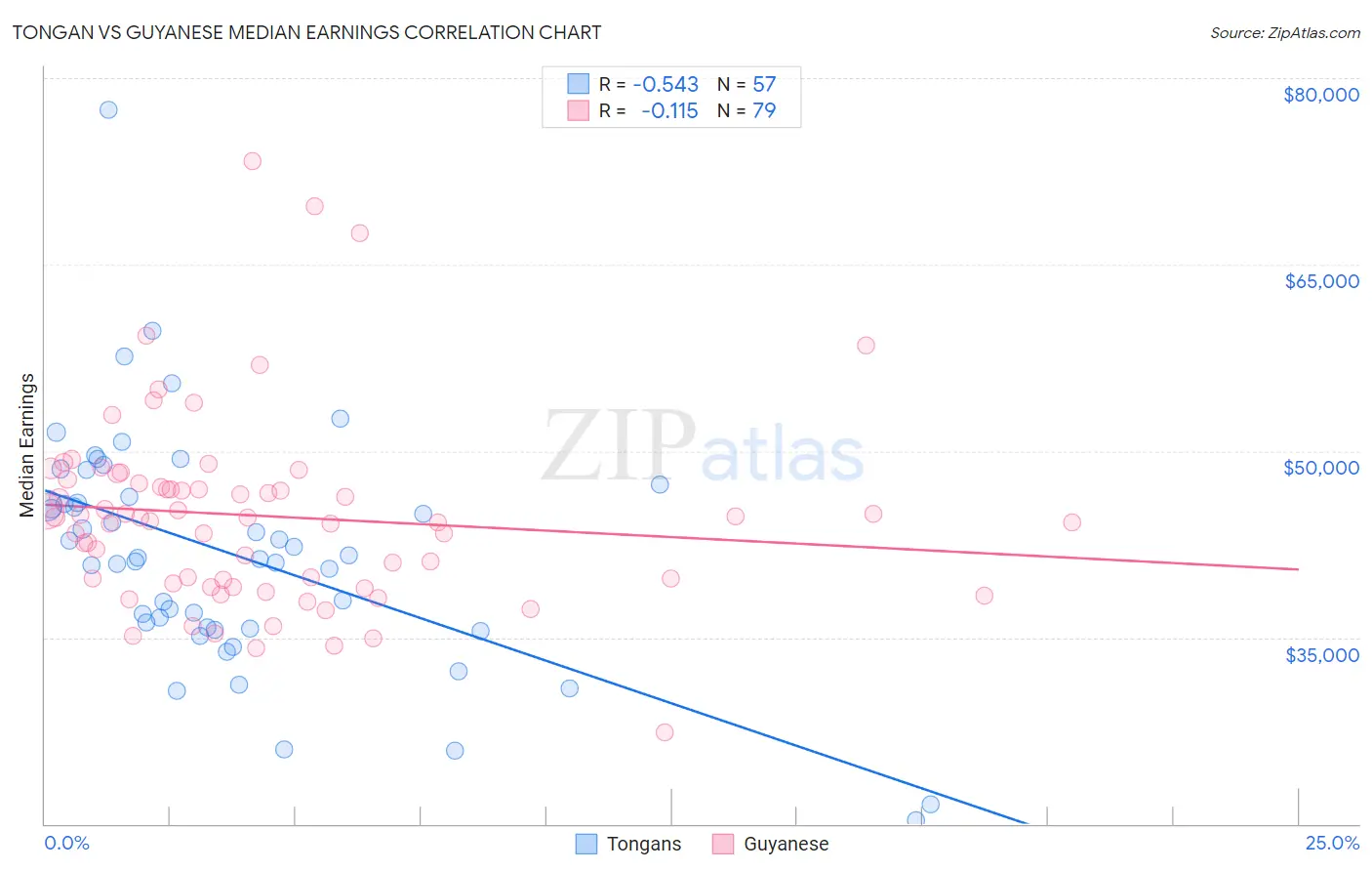 Tongan vs Guyanese Median Earnings