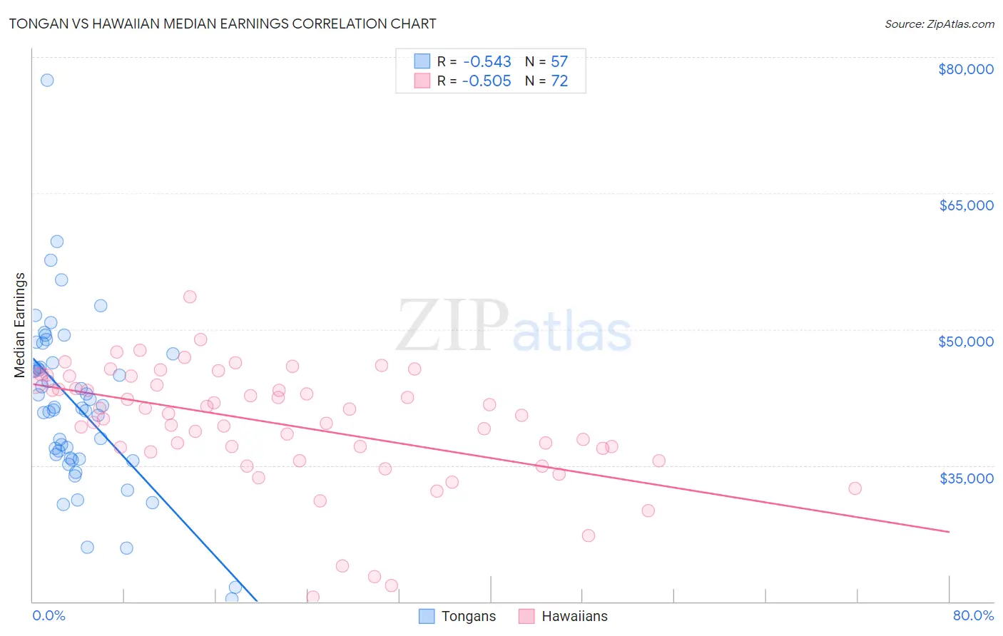 Tongan vs Hawaiian Median Earnings
