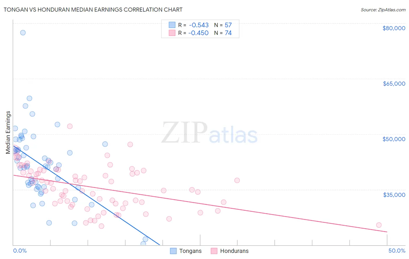 Tongan vs Honduran Median Earnings