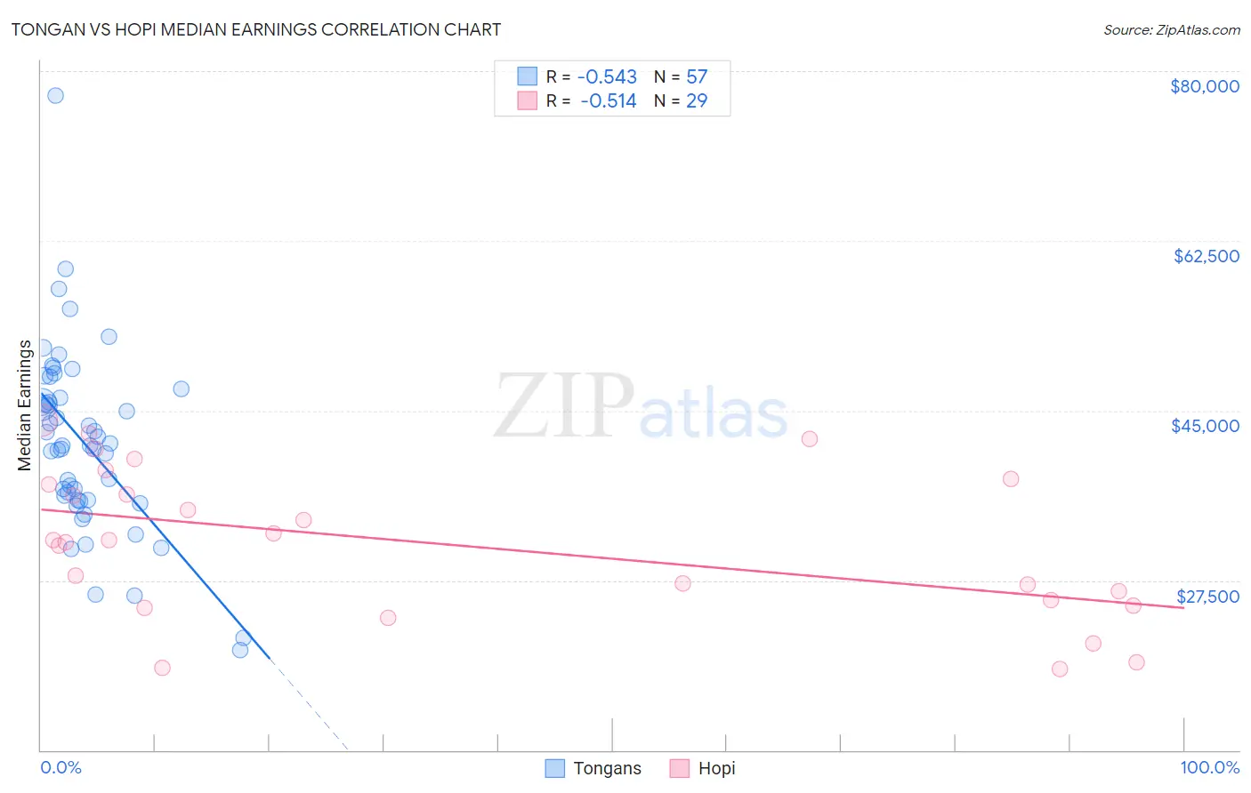 Tongan vs Hopi Median Earnings