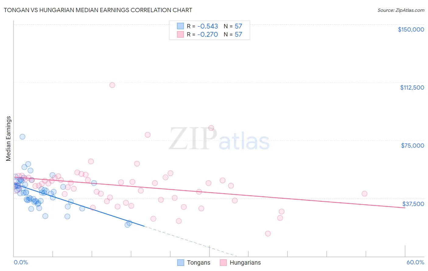 Tongan vs Hungarian Median Earnings