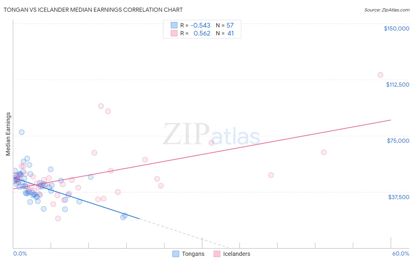 Tongan vs Icelander Median Earnings