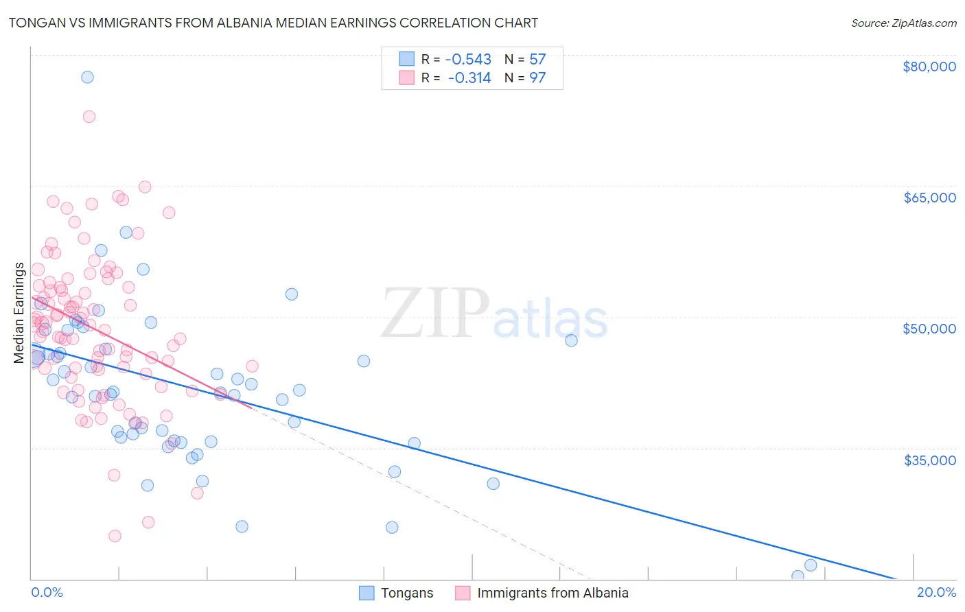 Tongan vs Immigrants from Albania Median Earnings