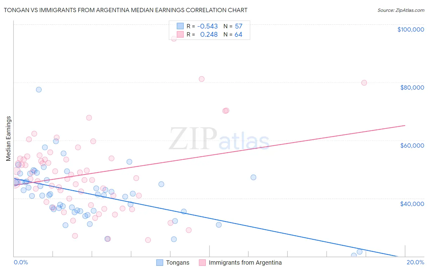 Tongan vs Immigrants from Argentina Median Earnings