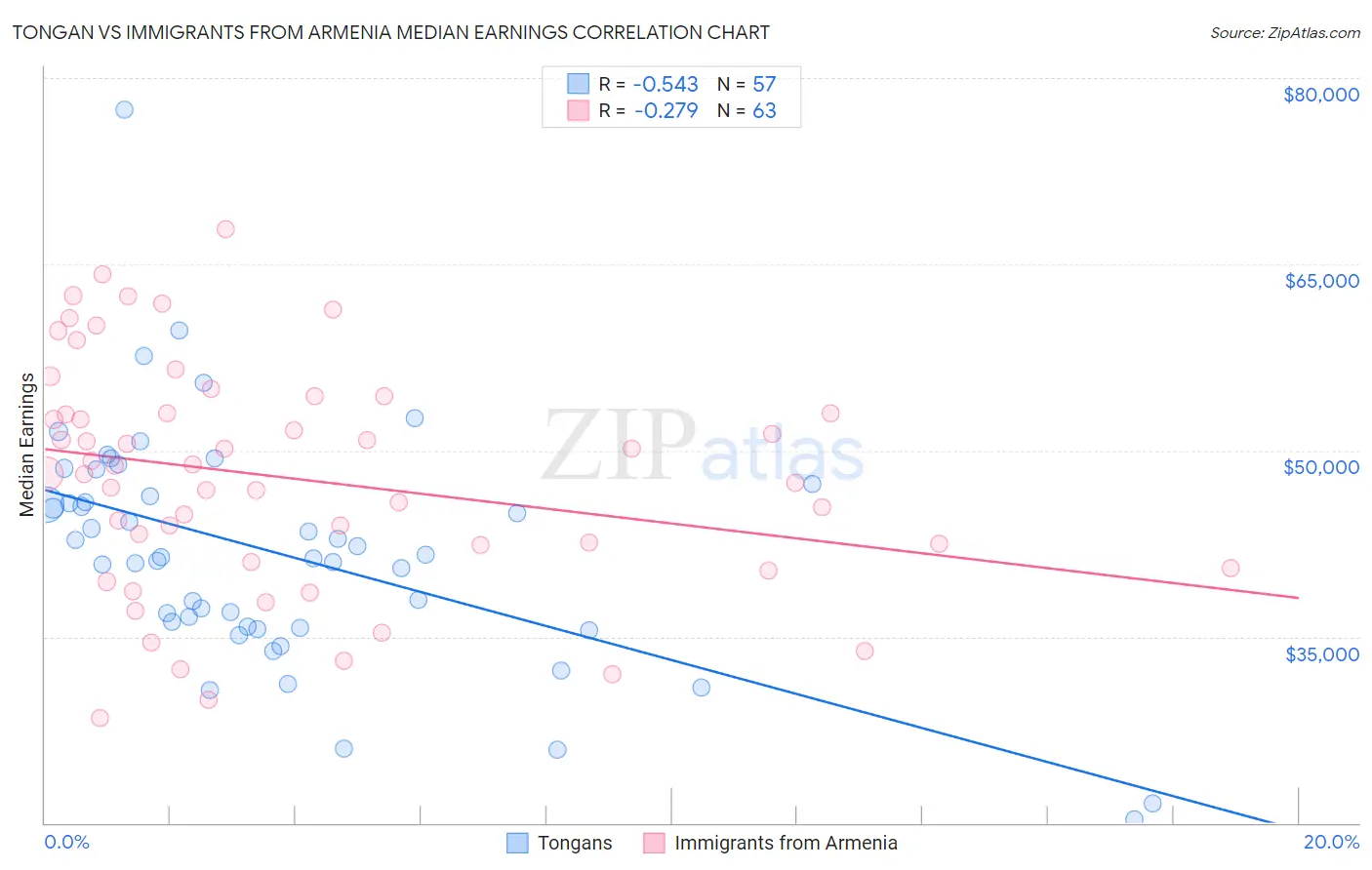 Tongan vs Immigrants from Armenia Median Earnings