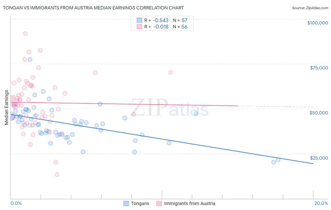 Tongan vs Immigrants from Austria Median Earnings