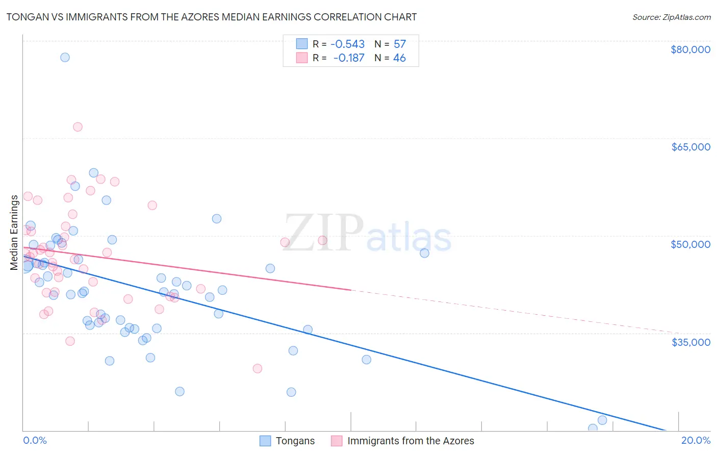 Tongan vs Immigrants from the Azores Median Earnings