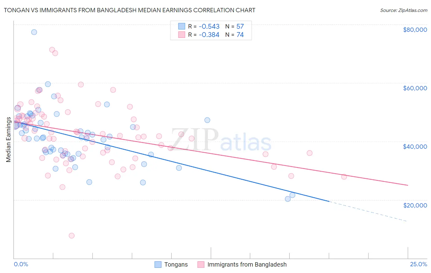 Tongan vs Immigrants from Bangladesh Median Earnings