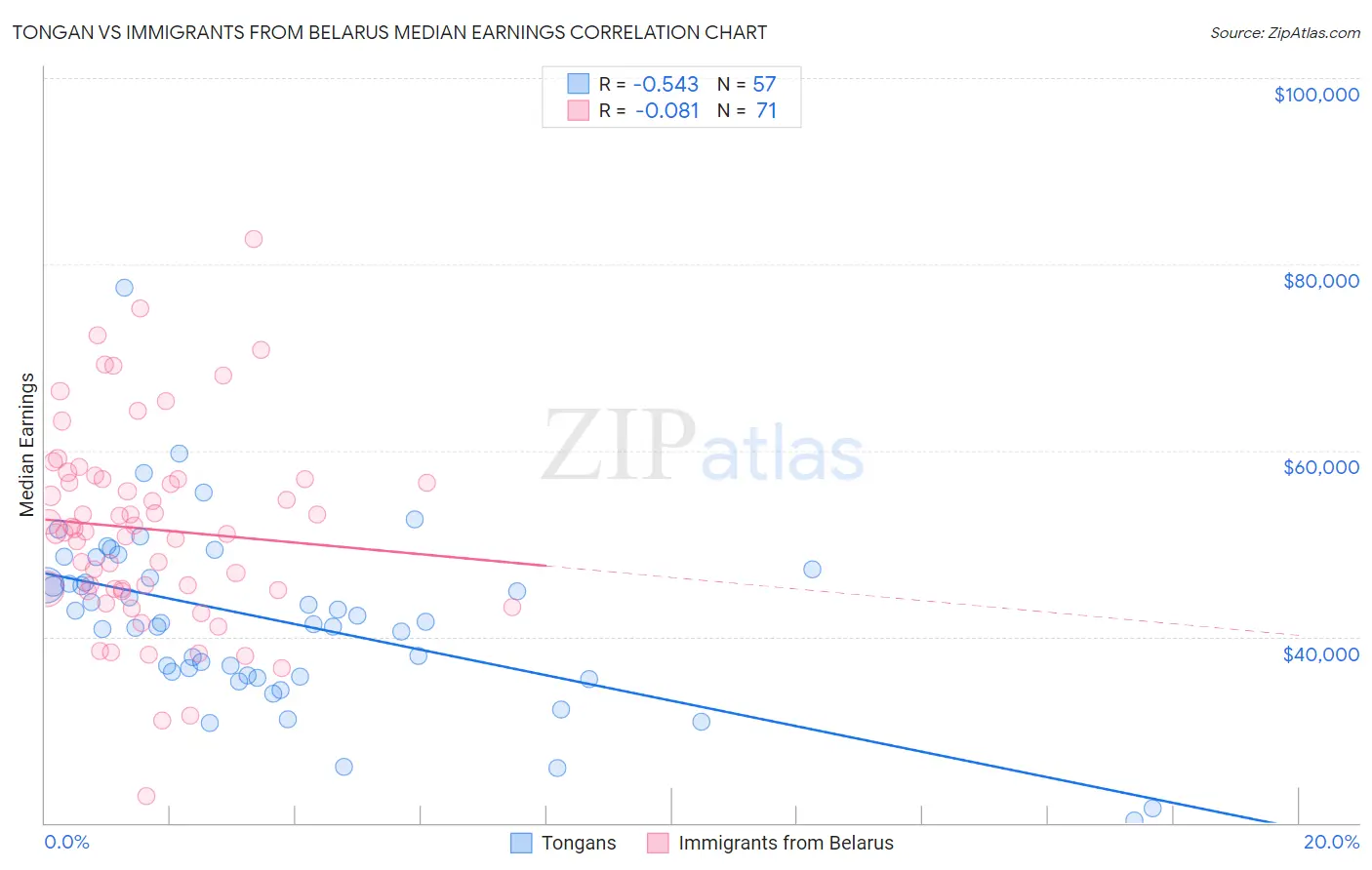 Tongan vs Immigrants from Belarus Median Earnings