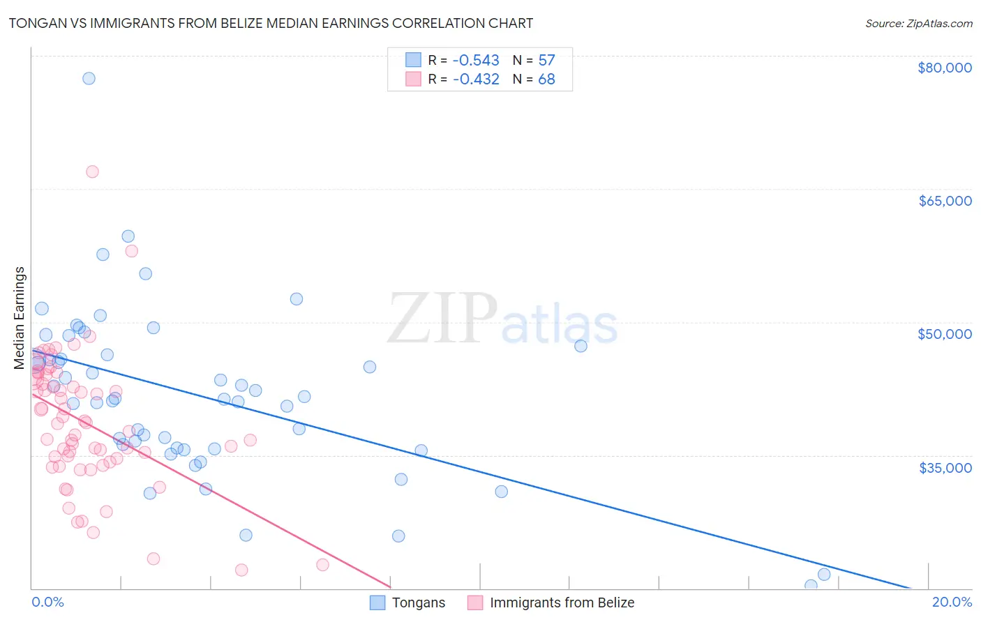 Tongan vs Immigrants from Belize Median Earnings