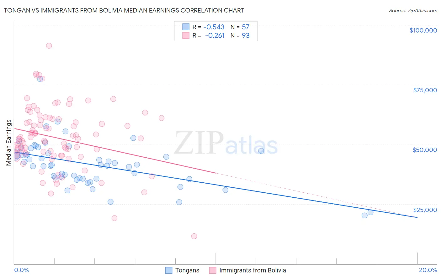 Tongan vs Immigrants from Bolivia Median Earnings
