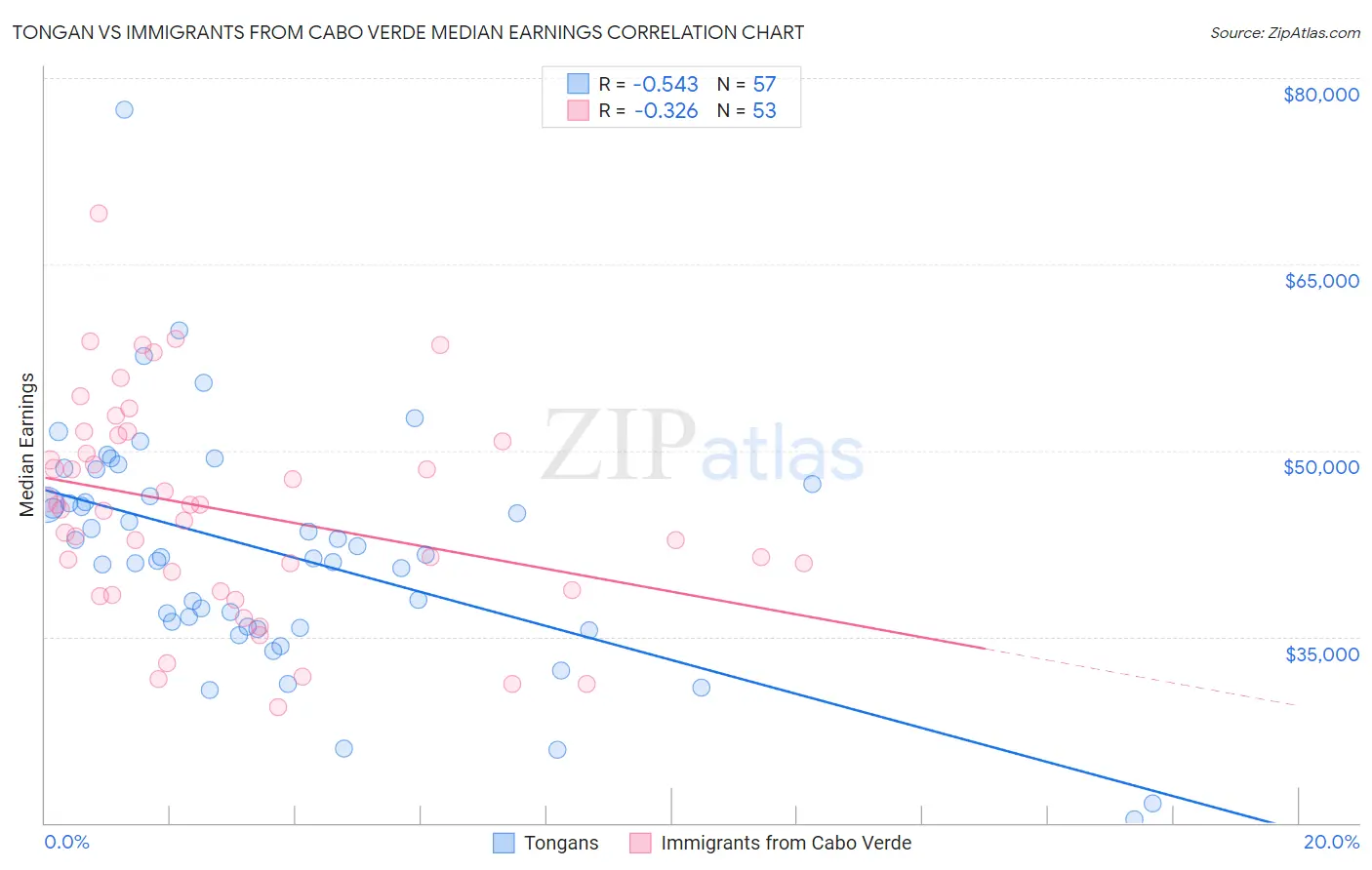 Tongan vs Immigrants from Cabo Verde Median Earnings