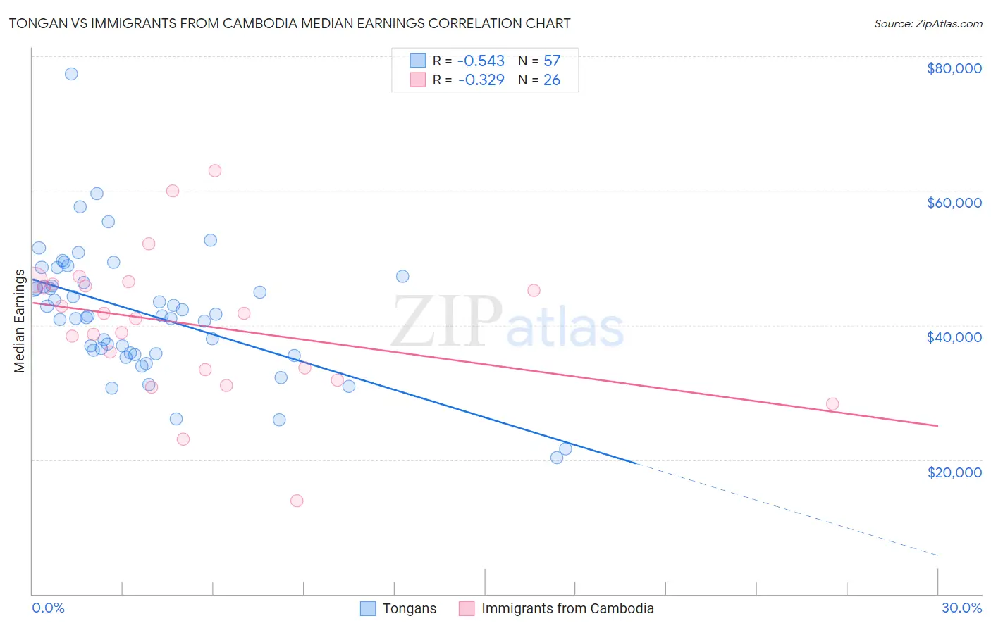 Tongan vs Immigrants from Cambodia Median Earnings