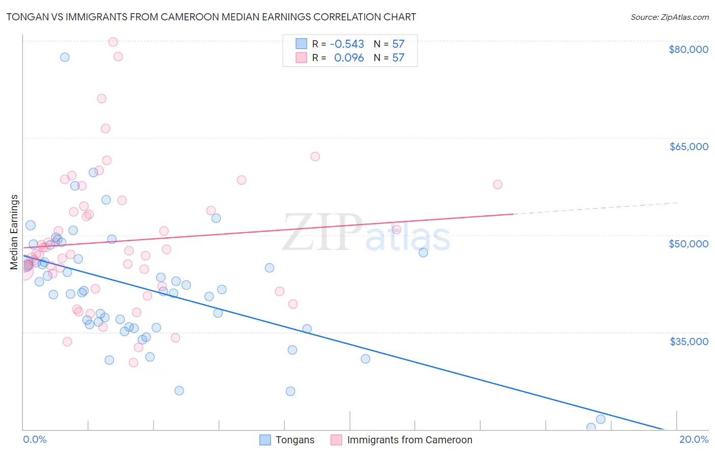 Tongan vs Immigrants from Cameroon Median Earnings