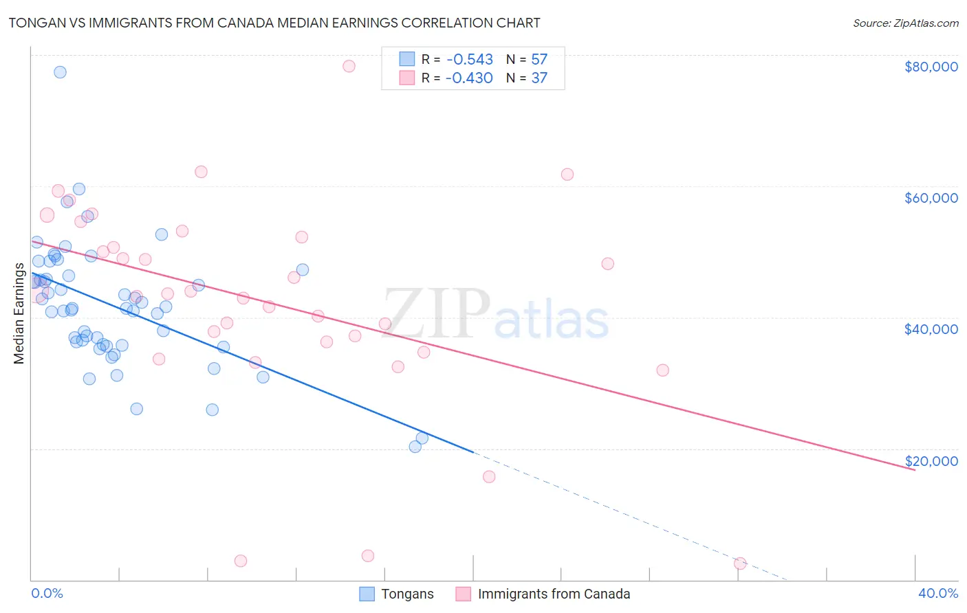 Tongan vs Immigrants from Canada Median Earnings