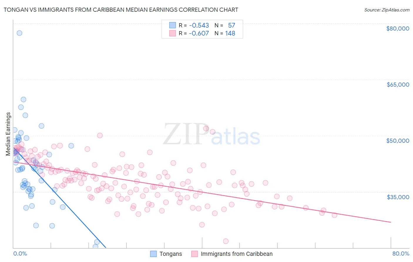 Tongan vs Immigrants from Caribbean Median Earnings