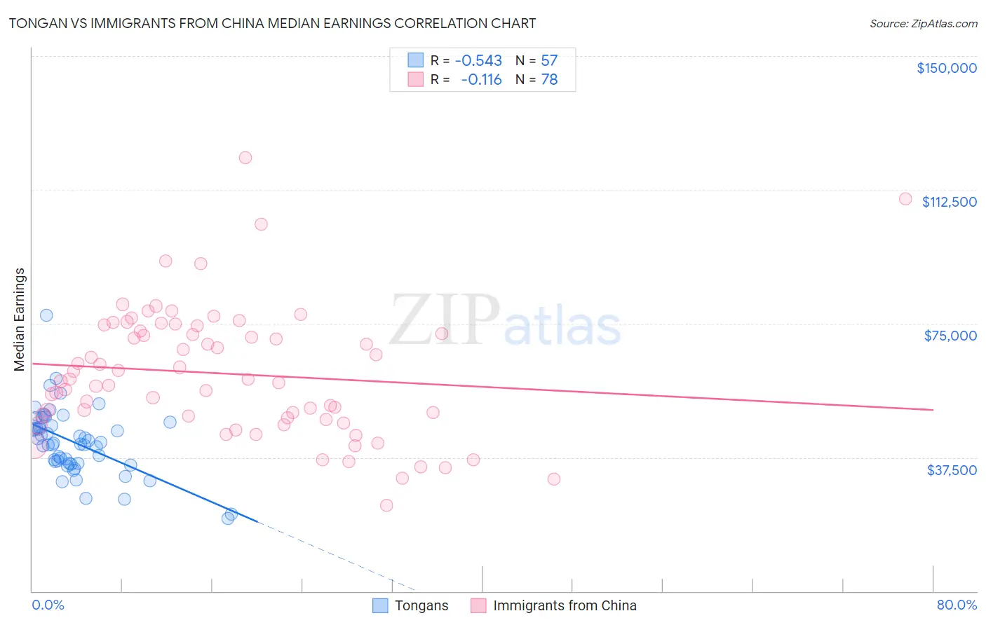 Tongan vs Immigrants from China Median Earnings