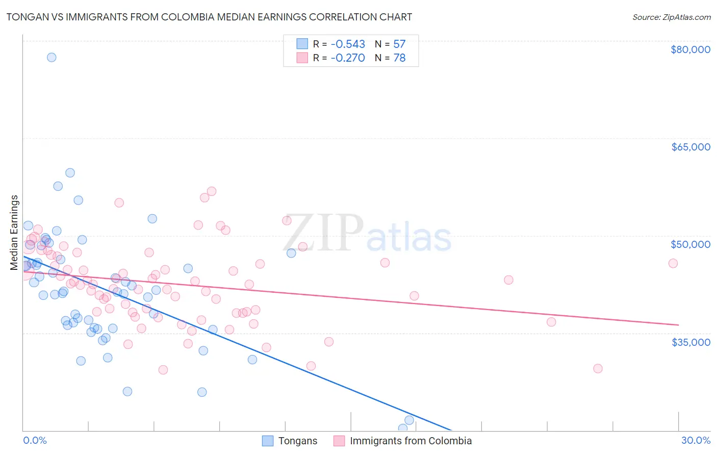 Tongan vs Immigrants from Colombia Median Earnings