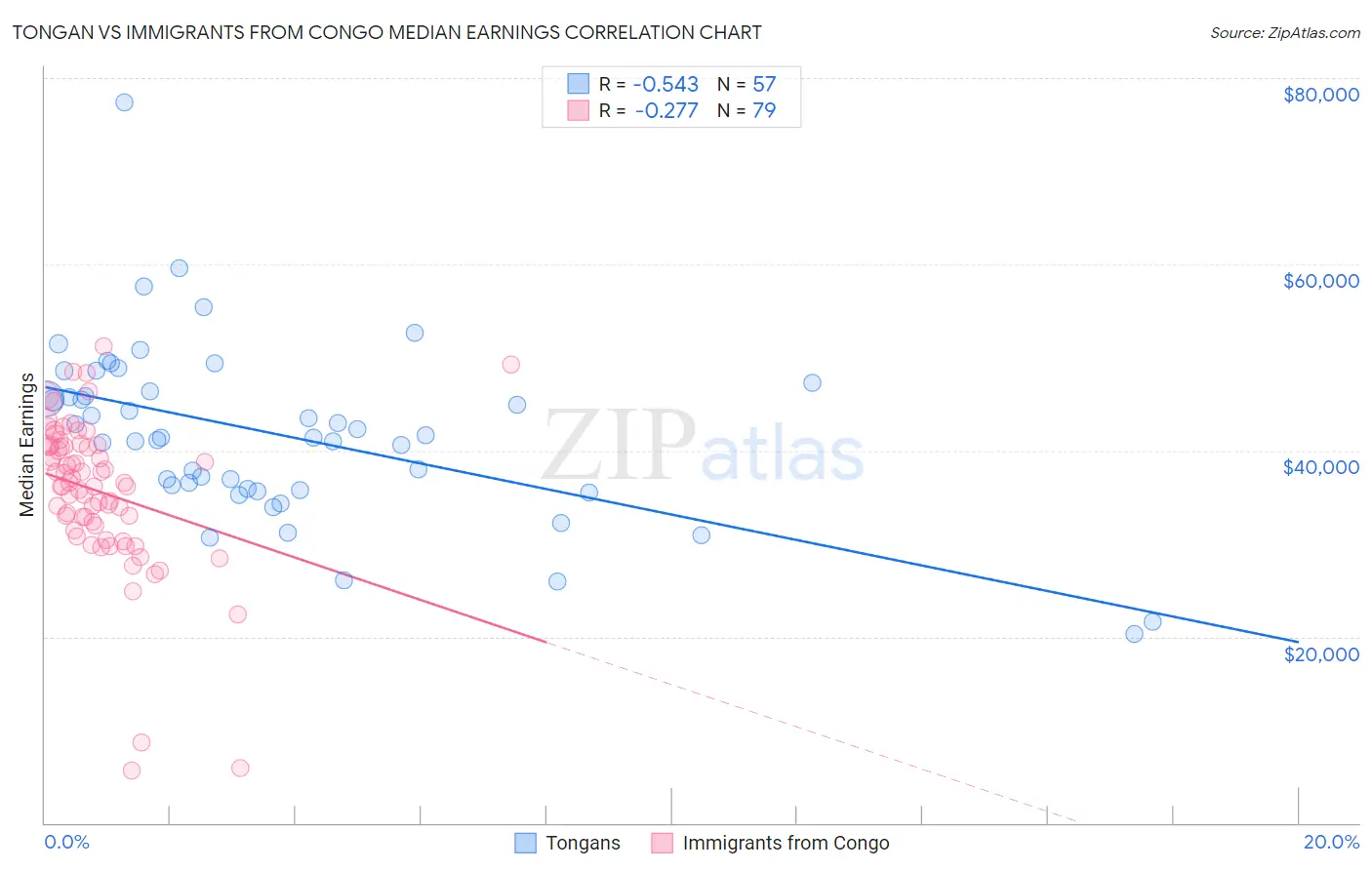 Tongan vs Immigrants from Congo Median Earnings