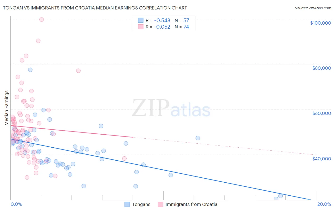 Tongan vs Immigrants from Croatia Median Earnings