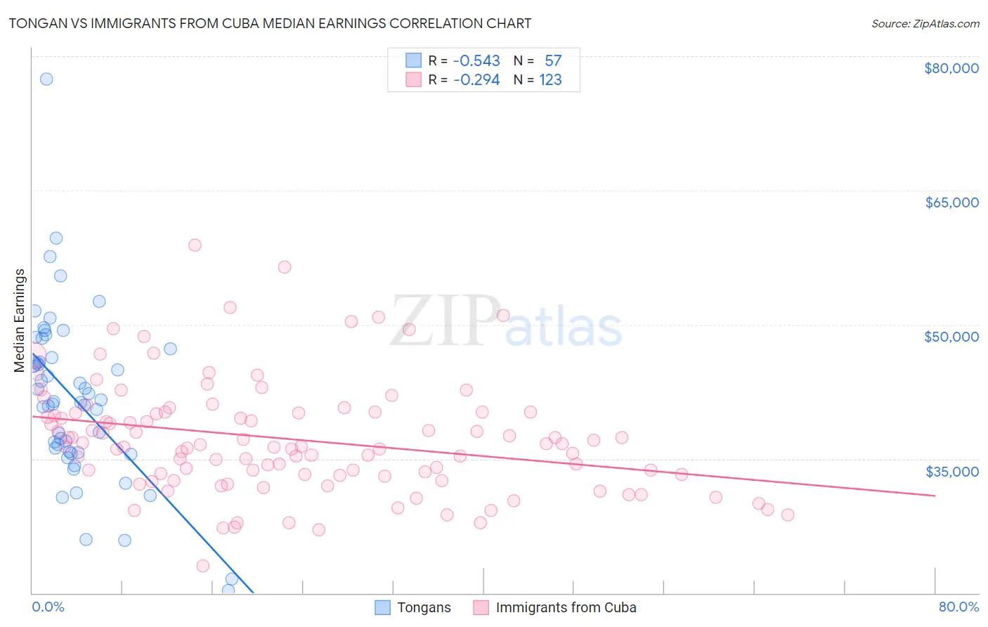 Tongan vs Immigrants from Cuba Median Earnings