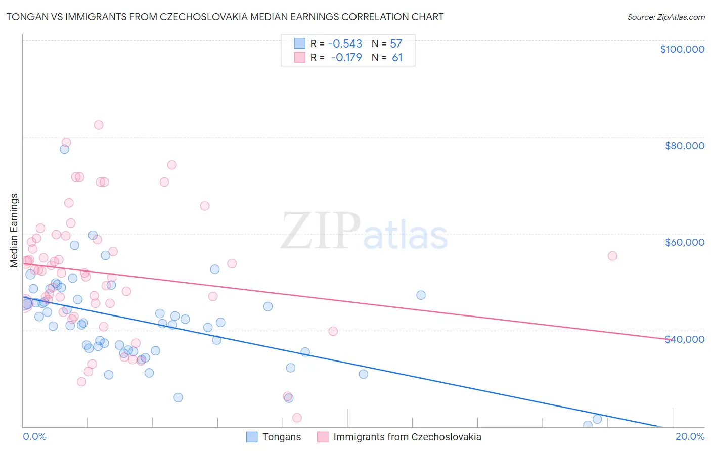 Tongan vs Immigrants from Czechoslovakia Median Earnings