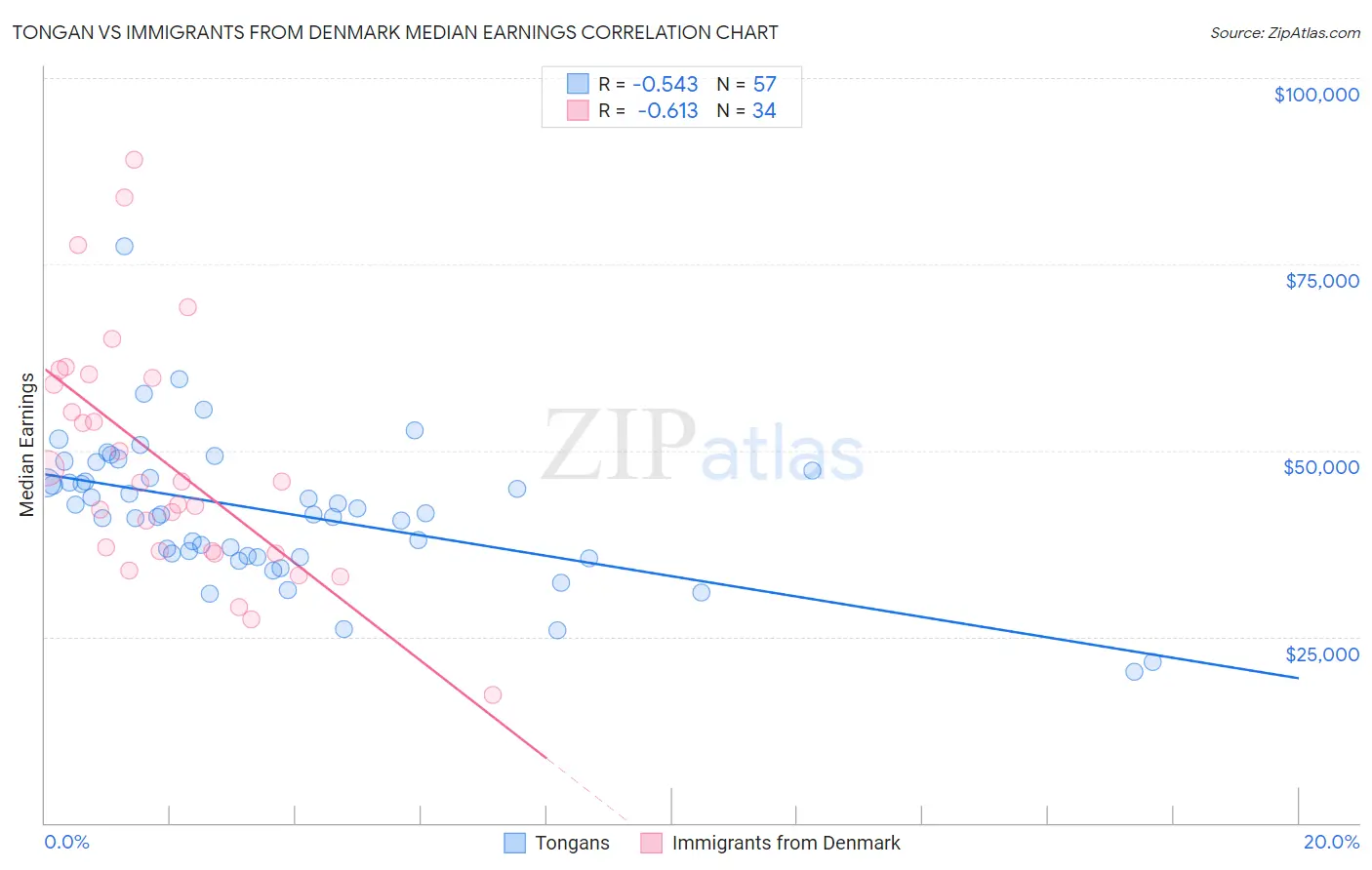Tongan vs Immigrants from Denmark Median Earnings