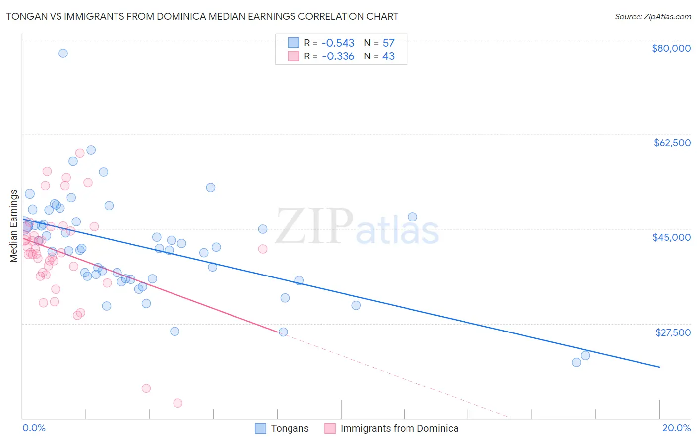 Tongan vs Immigrants from Dominica Median Earnings