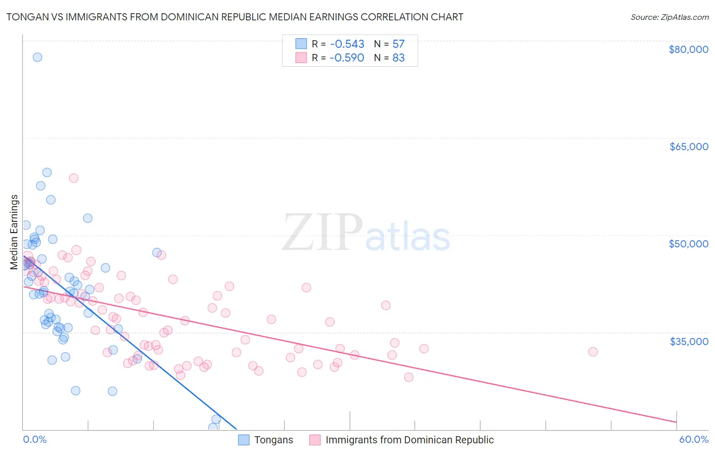 Tongan vs Immigrants from Dominican Republic Median Earnings