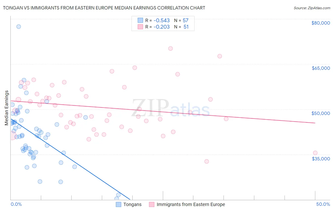 Tongan vs Immigrants from Eastern Europe Median Earnings