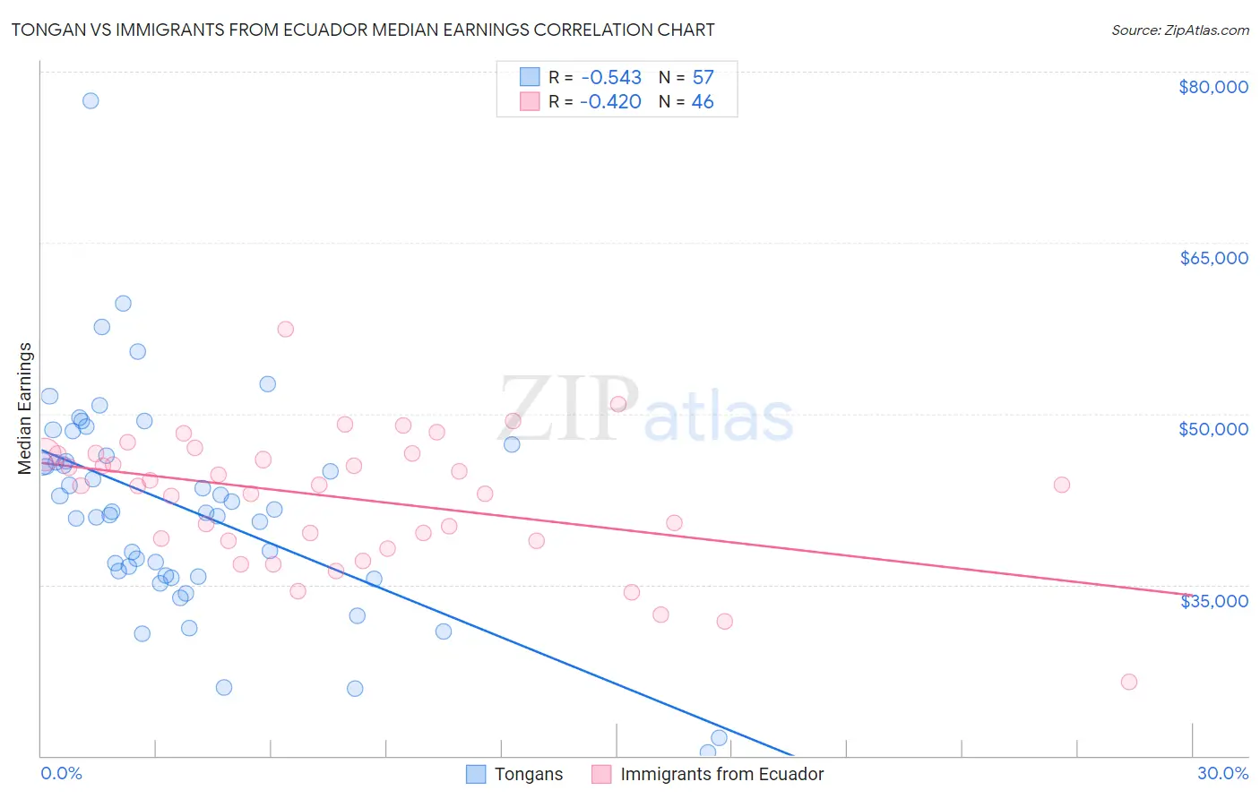 Tongan vs Immigrants from Ecuador Median Earnings