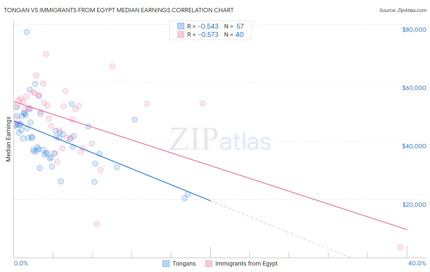 Tongan vs Immigrants from Egypt Median Earnings
