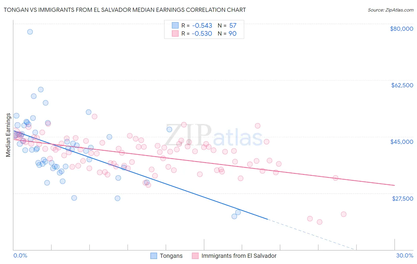 Tongan vs Immigrants from El Salvador Median Earnings