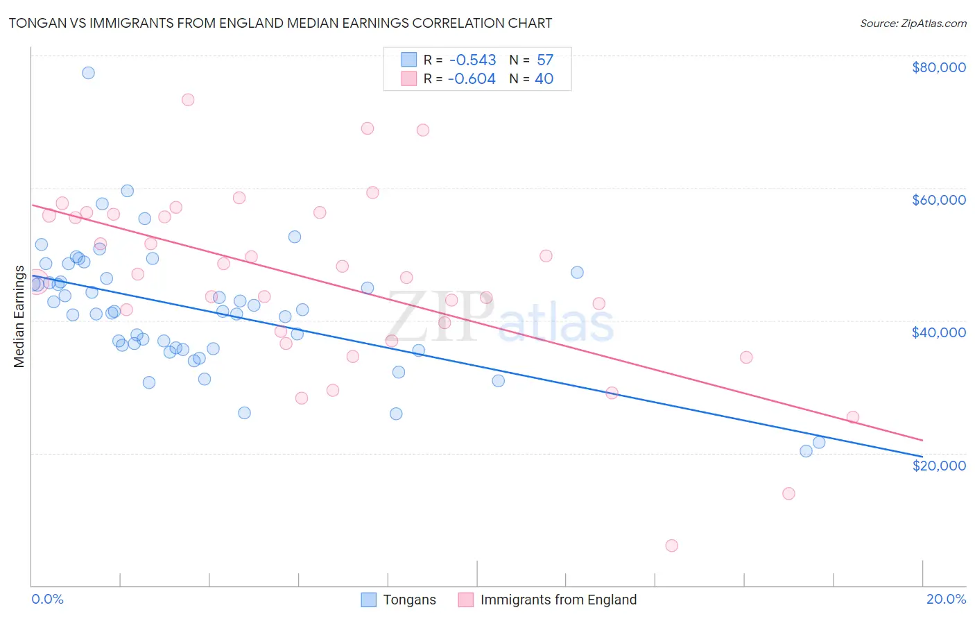 Tongan vs Immigrants from England Median Earnings