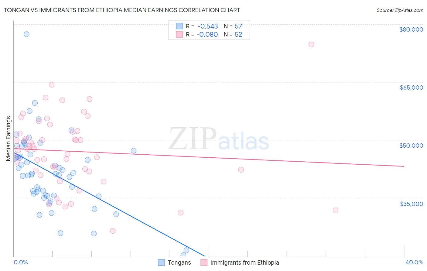 Tongan vs Immigrants from Ethiopia Median Earnings